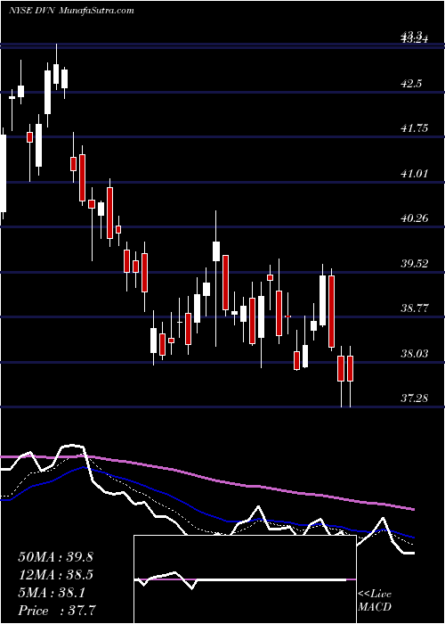  Daily chart Devon Energy Corporation