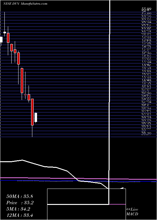  monthly chart DevonEnergy