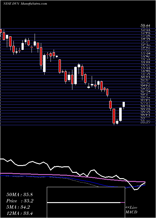  weekly chart DevonEnergy