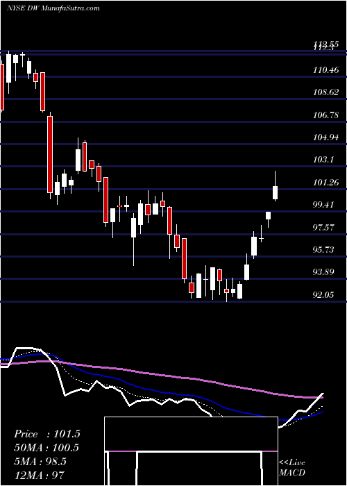  Daily chart Drew Industries Inc
