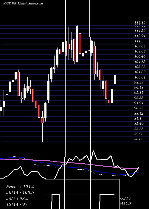  weekly chart DrewIndustries