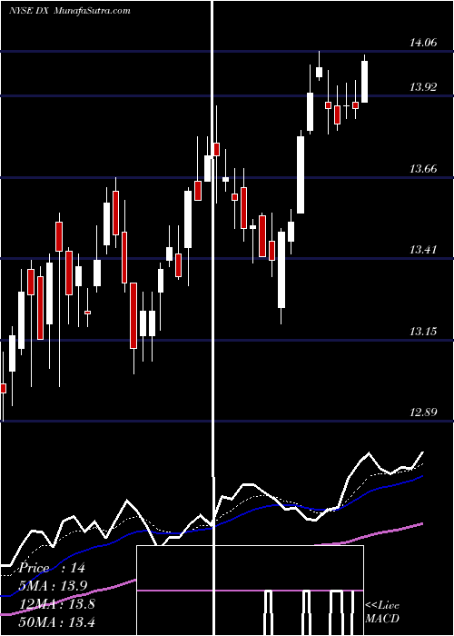  Daily chart DynexCapital