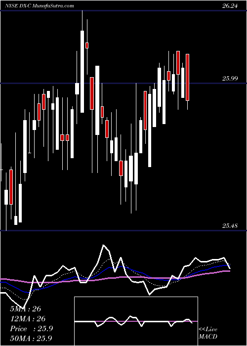  Daily chart DynexCapital