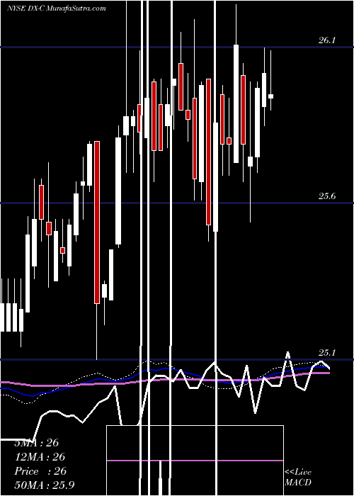  weekly chart DynexCapital