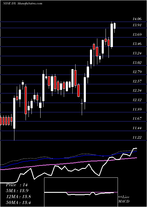  weekly chart DynexCapital