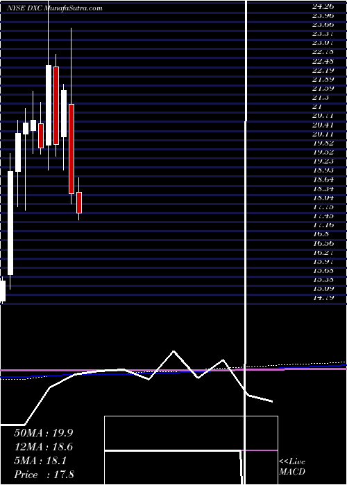  monthly chart DxcTechnology