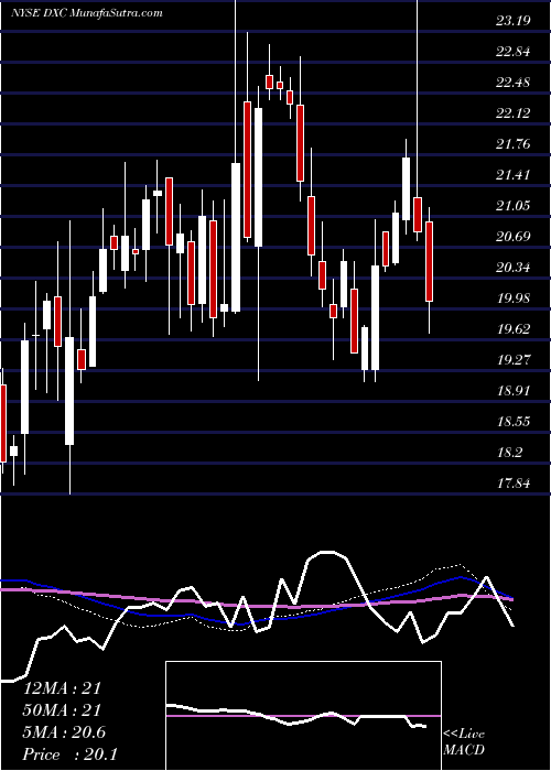  weekly chart DxcTechnology