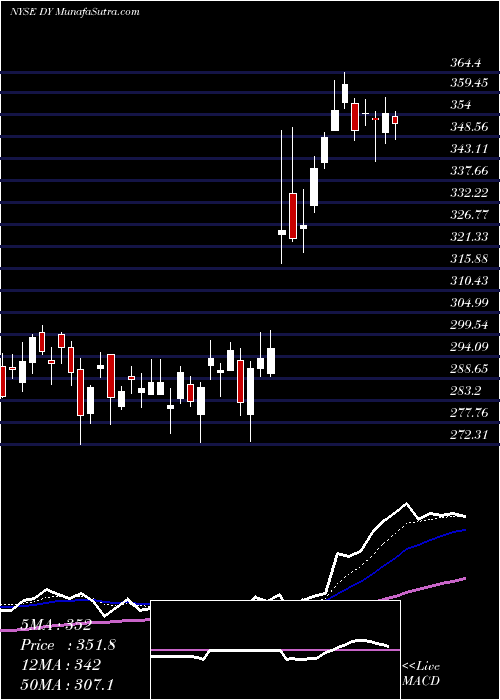  Daily chart DycomIndustries