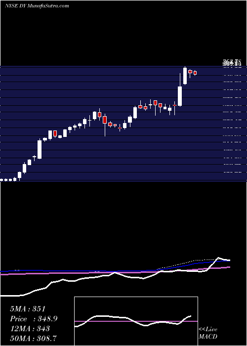  weekly chart DycomIndustries