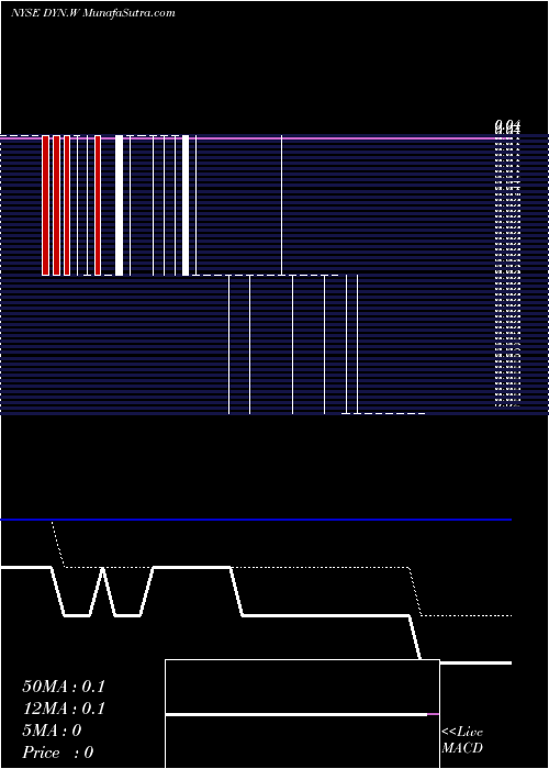  Daily chart Dynegy Inc. Warrants