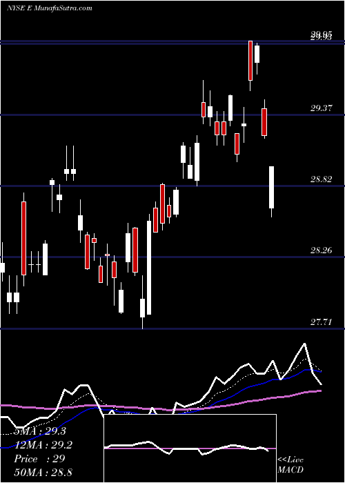  Daily chart ENI S.p.A.