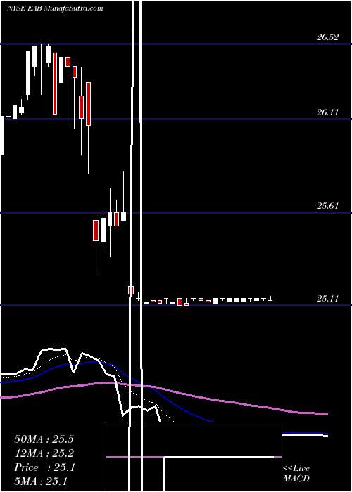  Daily chart Entergy Arkansas, LLC