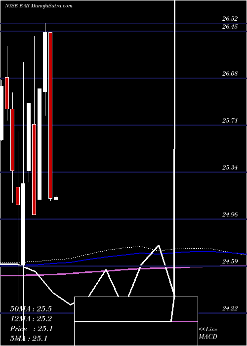  monthly chart EntergyArkansas