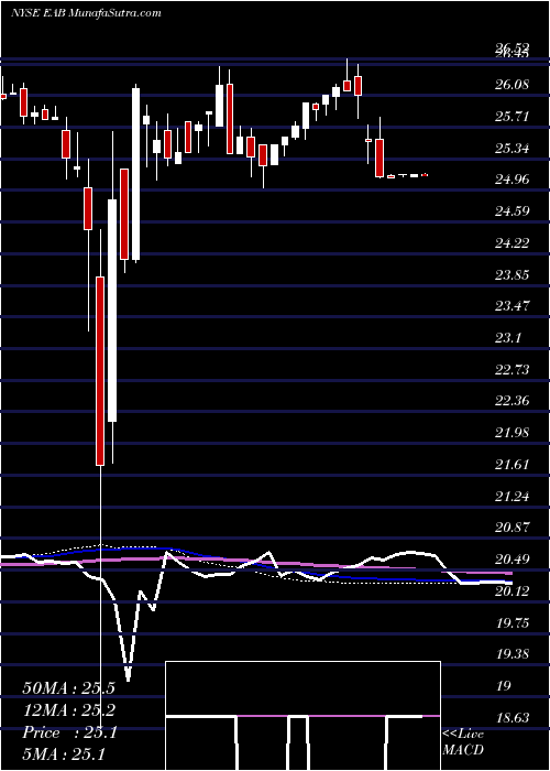  weekly chart EntergyArkansas