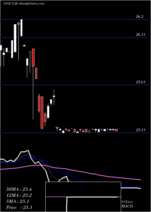  Daily chart EntergyArkansas