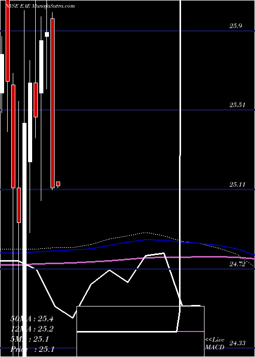  monthly chart EntergyArkansas