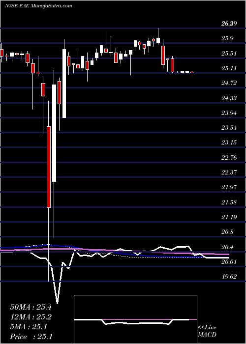  weekly chart EntergyArkansas