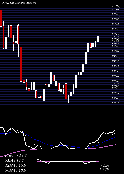  Daily chart GraftechInternational