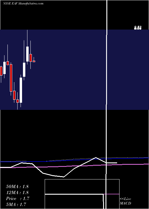  monthly chart GraftechInternational