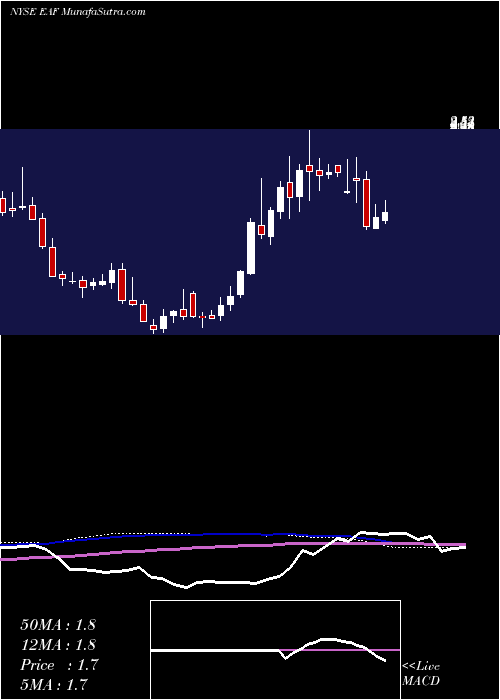  weekly chart GraftechInternational