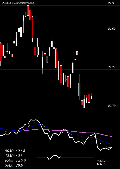  Daily chart EntergyArkansas