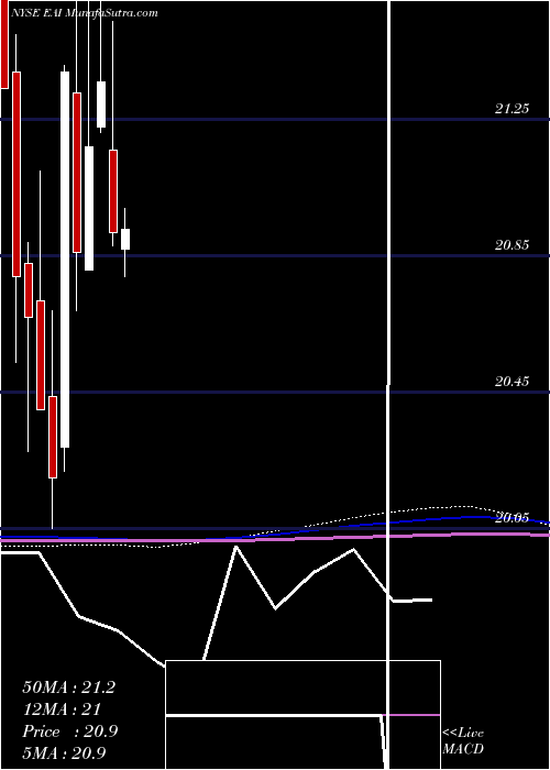  monthly chart EntergyArkansas