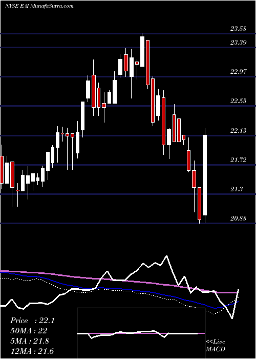  weekly chart EntergyArkansas