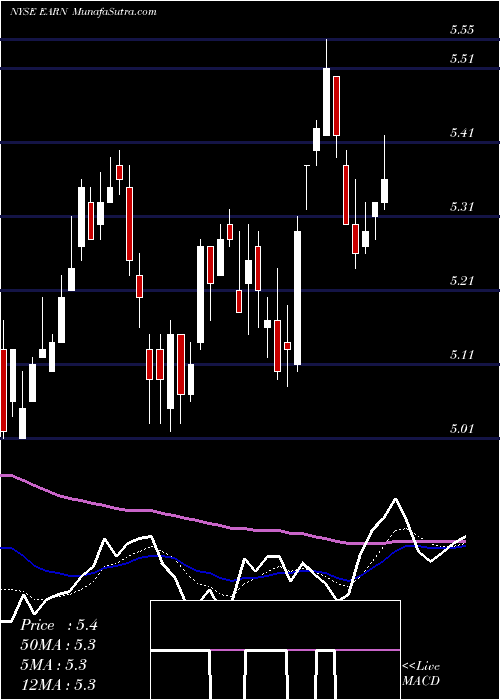  Daily chart EllingtonResidential