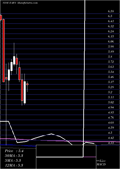  monthly chart EllingtonResidential