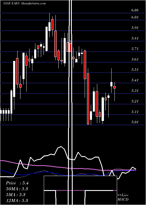  weekly chart EllingtonResidential