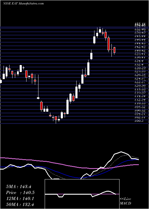  Daily chart BrinkerInternational