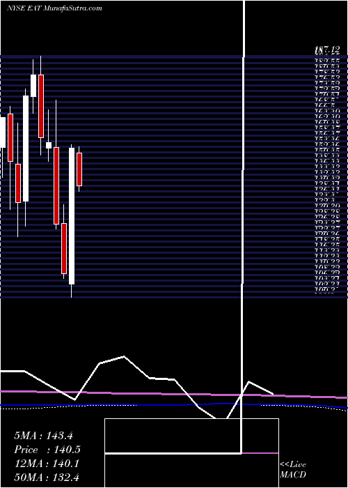  monthly chart BrinkerInternational