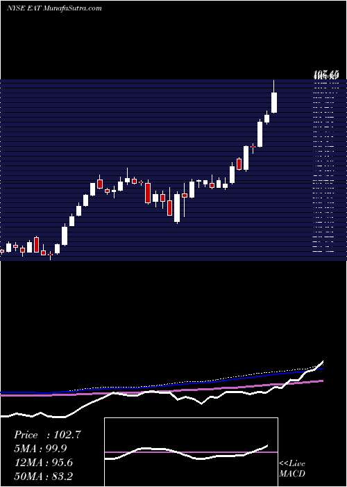  weekly chart BrinkerInternational