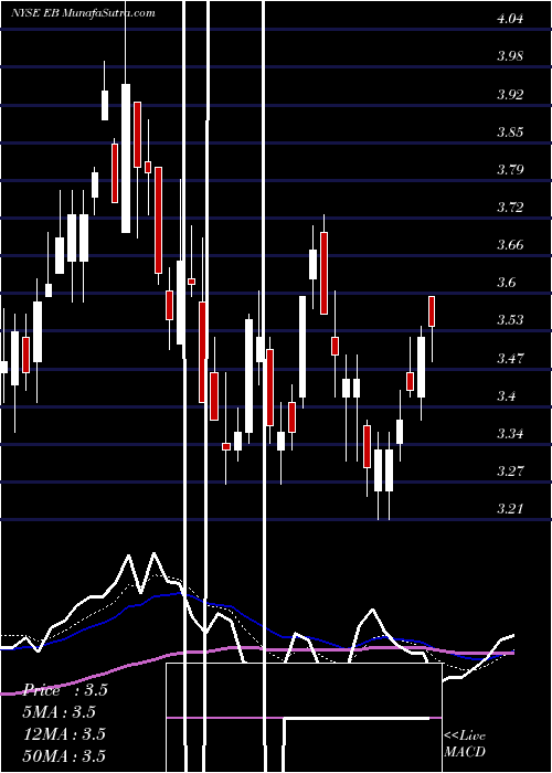  Daily chart EventbriteInc