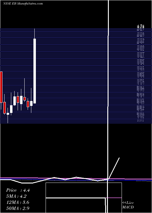  monthly chart EventbriteInc