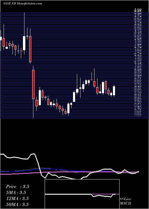  weekly chart EventbriteInc