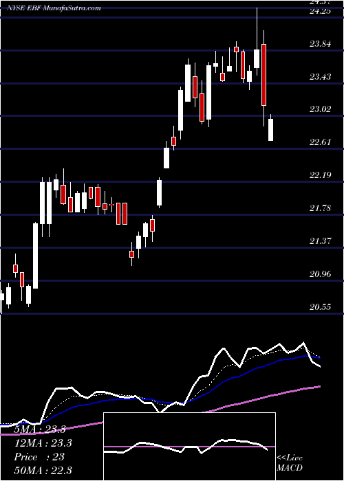  Daily chart EnnisInc