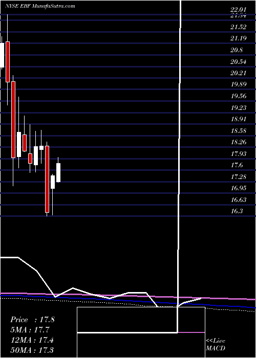  monthly chart EnnisInc