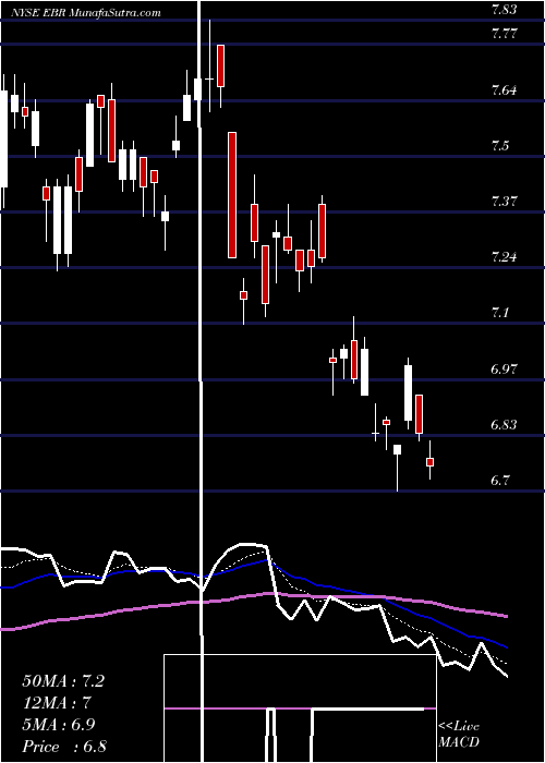  Daily chart Centrais Electricas Brasileiras S.A.- Eletrobras