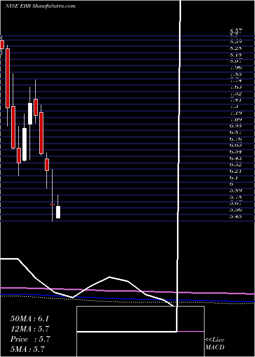  monthly chart CentraisElectricas