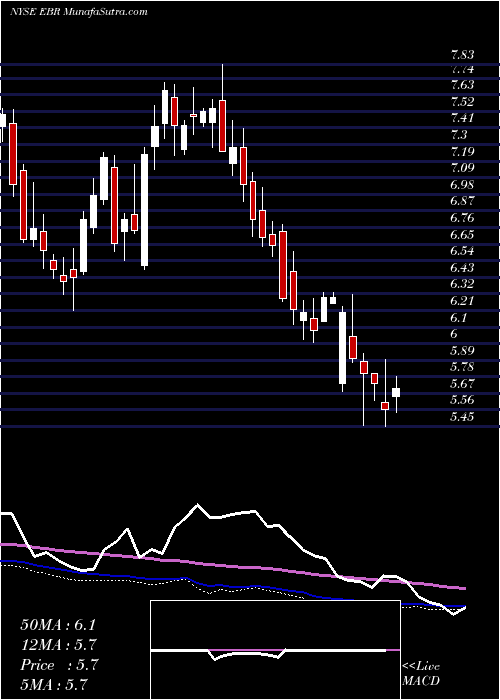  weekly chart CentraisElectricas