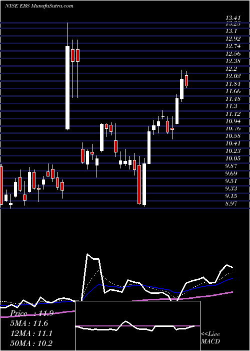  Daily chart EmergentBiosolutions
