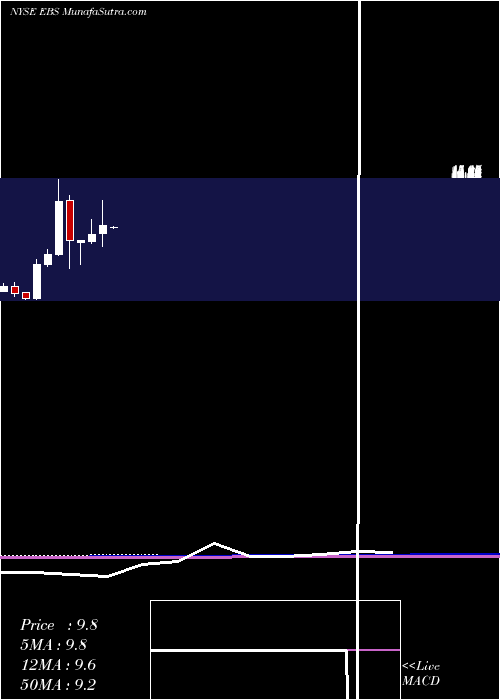  monthly chart EmergentBiosolutions