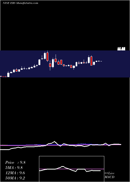  weekly chart EmergentBiosolutions