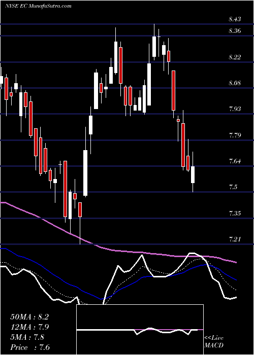  Daily chart Ecopetrol S.A.