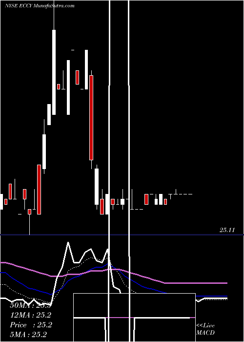  Daily chart Eagle Point Credit Company Inc.