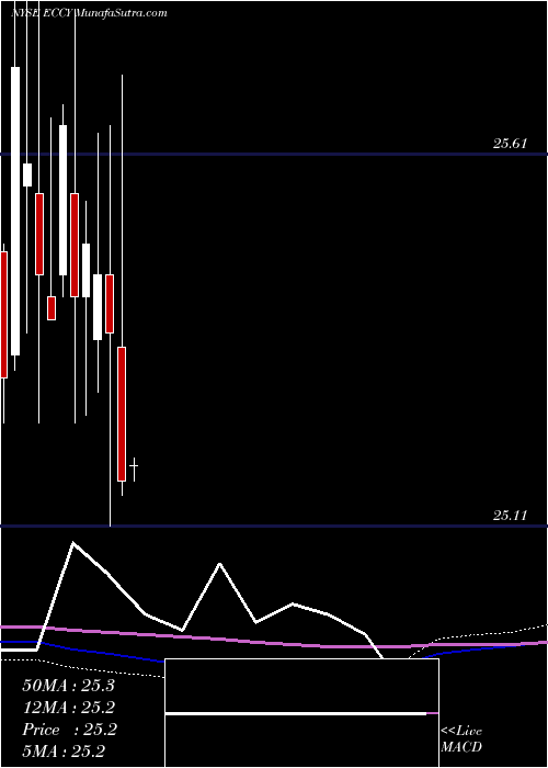  monthly chart EaglePoint