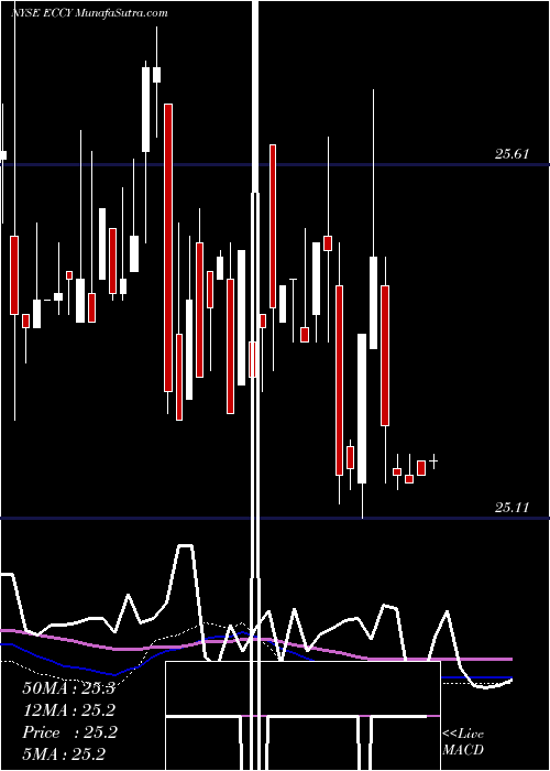  weekly chart EaglePoint