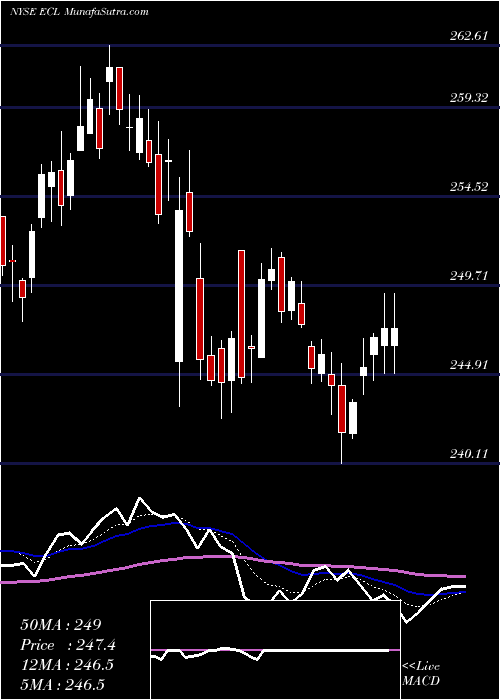  Daily chart EcolabInc