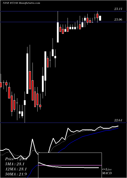  Daily chart ChanneladvisorCorporation